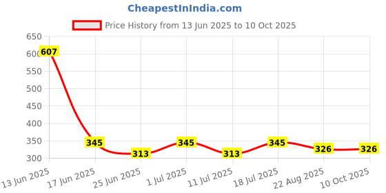 myntra.com The Bath Stories Set Of 3 Glycerine Soap - 90 g Each the bath stories Price History Graph from 13 Jun 2025 to 10 Oct 2025