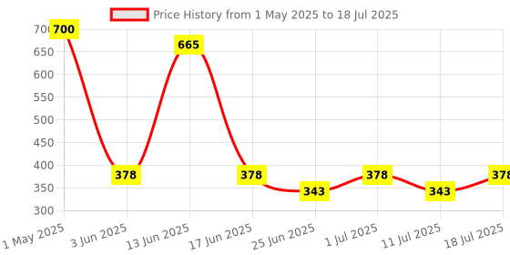 myntra.com The Bath Stories Unisex Set Of 2 Moginga Soap - 90 g Each the bath stories Price History Graph from 1 May 2025 to 11 Jul 2025