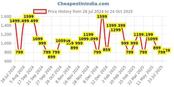myntra.com THE BEAR HOUSE Abstract Dyed Round Neck Oversized T-shirt the bear house Price History Graph from 28 Jul 2024 to 24 Oct 2025