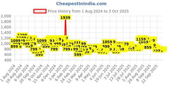 myntra.com THE BEAR HOUSE Abstract Printed Cotton Casual Shirt the bear house Price History Graph from 1 Aug 2024 to 3 Oct 2025