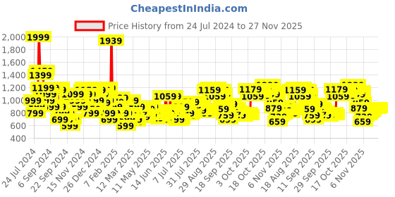 myntra.com THE BEAR HOUSE Abstract Printed Cuban Collar Cotton Casual Shirt the bear house Price History Graph from 24 Jul 2024 to 24 Nov 2025