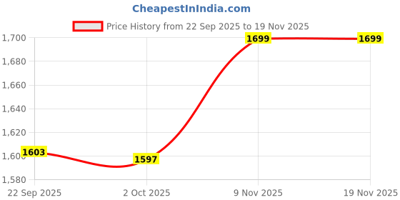 myntra.com THE BEAR HOUSE Abstract Printed Cuban Collar Relaxed Fit Casual Shirt the bear house Price History Graph from 22 Sep 2025 to 18 Nov 2025