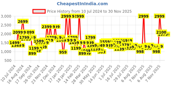 myntra.com THE BEAR HOUSE Abstract Printed Hooded Pure Cotton Pullover the bear house Price History Graph from 10 Jul 2024 to 29 Nov 2025