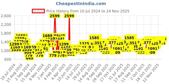myntra.com THE BEAR HOUSE Abstract Printed Pure Cotton Pullover Sweatshirt the bear house Price History Graph from 10 Jul 2024 to 24 Nov 2025
