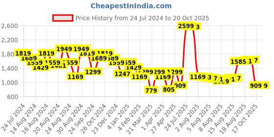myntra.com THE BEAR HOUSE Abstract Printed Pure Cotton Pullover Sweatshirt the bear house Price History Graph from 24 Jul 2024 to 19 Oct 2025