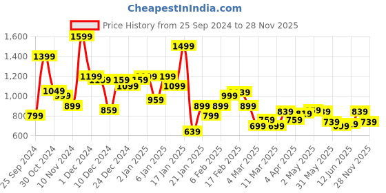 myntra.com THE BEAR HOUSE Abstract Printed Regular Fit Cotton T-shirt the bear house Price History Graph from 25 Sep 2024 to 28 Nov 2025