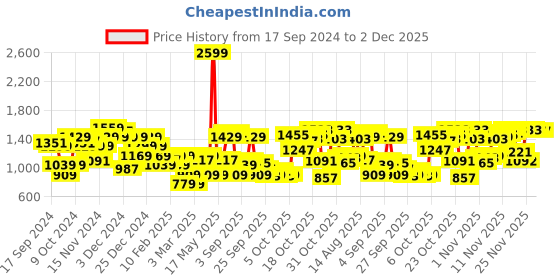 myntra.com THE BEAR HOUSE Abstract Printed Terry Pure Cotton Pullover the bear house Price History Graph from 17 Sep 2024 to 2 Dec 2025