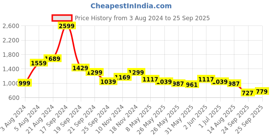 myntra.com THE BEAR HOUSE Abstrcat Printed Polo Collar Cotton T-shirt the bear house Price History Graph from 3 Aug 2024 to 25 Sep 2025