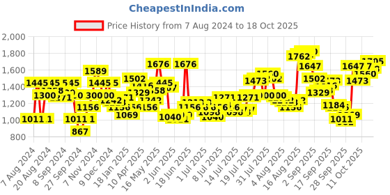 myntra.com THE BEAR HOUSE Ardor Edition Tapered Fit Chinos Trousers the bear house Price History Graph from 7 Aug 2024 to 17 Oct 2025