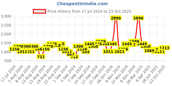 myntra.com THE BEAR HOUSE Ardor Edition Tapered Fit Chinos Trousers the bear house Price History Graph from 17 Jul 2024 to 23 Oct 2025