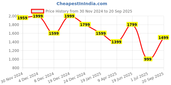myntra.com THE BEAR HOUSE Back-Printed Oversized T-Shirt the bear house Price History Graph from 30 Nov 2024 to 20 Sep 2025