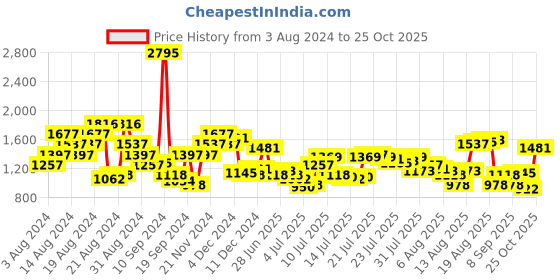 myntra.com THE BEAR HOUSE Buffalo Checked Pure Cotton Casual Shirt the bear house Price History Graph from 3 Aug 2024 to 25 Oct 2025