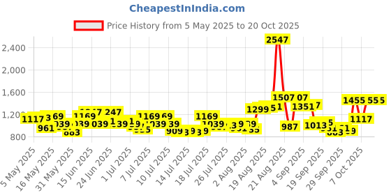 myntra.com THE BEAR HOUSE Buffalo Checked Slim Fit Pure Cotton Shirt the bear house Price History Graph from 5 May 2025 to 20 Oct 2025