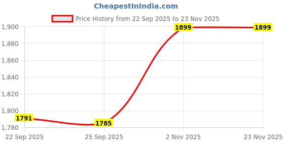 myntra.com THE BEAR HOUSE Checked Long Sleeves Cotton Overshirt the bear house Price History Graph from 22 Sep 2025 to 23 Nov 2025
