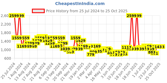 myntra.com THE BEAR HOUSE Checked Polo Collar Cotton T-shirt the bear house Price History Graph from 25 Jul 2024 to 25 Oct 2025