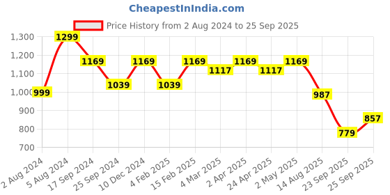 myntra.com THE BEAR HOUSE Checked Polo Collar Cotton T-shirt the bear house Price History Graph from 2 Aug 2024 to 25 Sep 2025