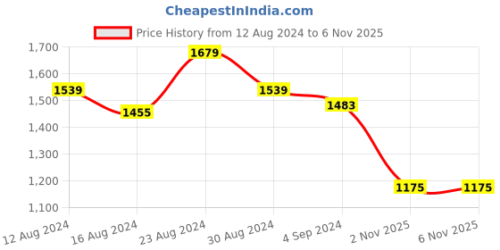 myntra.com THE BEAR HOUSE Checked Relaxed Fit Spread Collar Twill Cotton Casual Shirt the bear house Price History Graph from 12 Aug 2024 to 6 Nov 2025