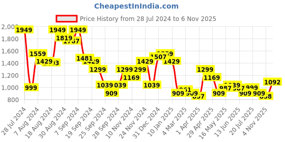 myntra.com THE BEAR HOUSE Checked Slim Fit Pure Cotton Casual Shirt the bear house Price History Graph from 28 Jul 2024 to 4 Nov 2025