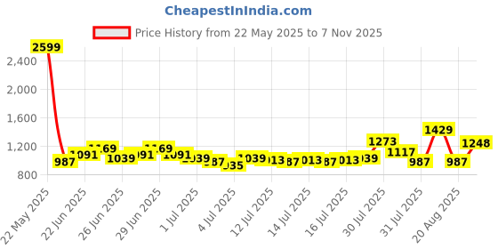 myntra.com THE BEAR HOUSE Checked Slim Fit Pure Cotton Shirt the bear house Price History Graph from 22 May 2025 to 7 Nov 2025