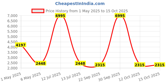myntra.com THE BEAR HOUSE Checked Tailored-Fit Notched Lapel Collar Cotton Single-Breasted Blazer the bear house Price History Graph from 1 May 2025 to 15 Oct 2025