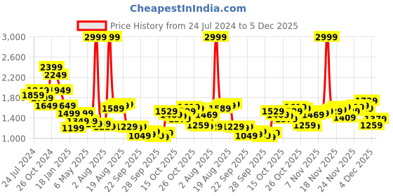 myntra.com THE BEAR HOUSE Colourblocked Pullover Sweatshirt the bear house Price History Graph from 24 Jul 2024 to 5 Dec 2025