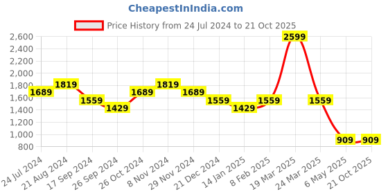 myntra.com THE BEAR HOUSE Colourblocked Terry Cotton Pullover Sweatshirt the bear house Price History Graph from 24 Jul 2024 to 20 Oct 2025