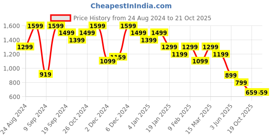 myntra.com THE BEAR HOUSE Cotton Relaxed Fit T-shirt the bear house Price History Graph from 24 Aug 2024 to 20 Oct 2025