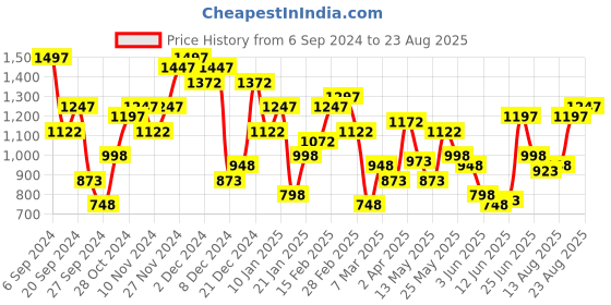 myntra.com THE BEAR HOUSE Cotton Slim Fit T-shirt the bear house Price History Graph from 6 Sep 2024 to 23 Aug 2025