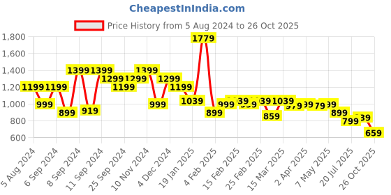 myntra.com THE BEAR HOUSE Drop Sholuder Round Neck Loose Fit Cotton T-shirt the bear house Price History Graph from 5 Aug 2024 to 25 Oct 2025