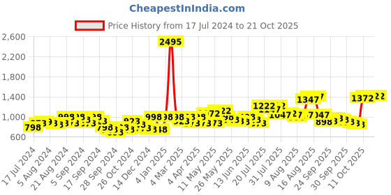myntra.com THE BEAR HOUSE Floral Printed Slim Fit Pure Cotton Casual Shirt the bear house Price History Graph from 17 Jul 2024 to 20 Oct 2025