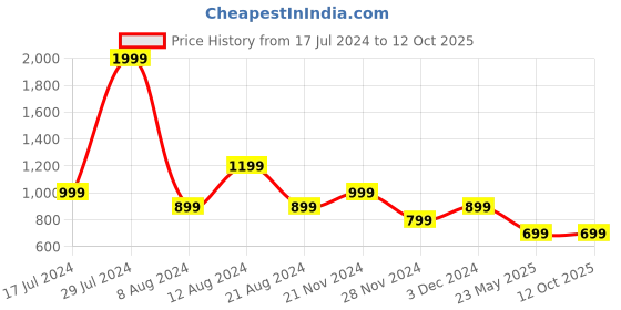 myntra.com THE BEAR HOUSE Geometric Printed Cuban Collar Casual Shirt the bear house Price History Graph from 17 Jul 2024 to 11 Oct 2025