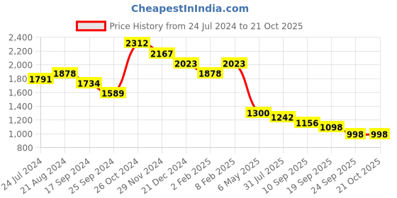 myntra.com THE BEAR HOUSE Geometric Printed Pullover Sweatshirt the bear house Price History Graph from 24 Jul 2024 to 21 Oct 2025