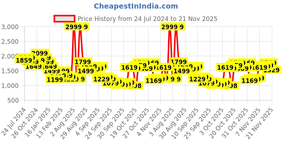 myntra.com THE BEAR HOUSE Graphic Printed Pullover Sweatshirt the bear house Price History Graph from 24 Jul 2024 to 21 Nov 2025