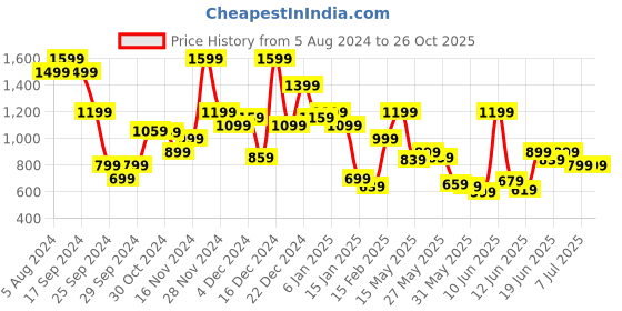 myntra.com THE BEAR HOUSE Graphic Printed Regular Fit Cotton T-shirt the bear house Price History Graph from 5 Aug 2024 to 26 Oct 2025