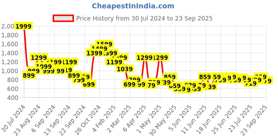 myntra.com THE BEAR HOUSE Graphic Printed Round Neck Cotton Oversized T-shirt the bear house Price History Graph from 30 Jul 2024 to 23 Sep 2025