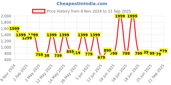 myntra.com THE BEAR HOUSE Graphic Printed Round Neck Cotton Oversized T-shirt the bear house Price History Graph from 8 Nov 2024 to 21 Sep 2025