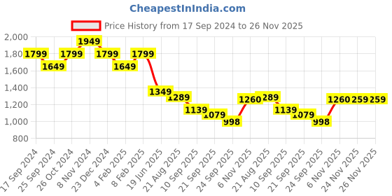 myntra.com THE BEAR HOUSE Hooded Pure Cotton Pullover the bear house Price History Graph from 17 Sep 2024 to 26 Nov 2025