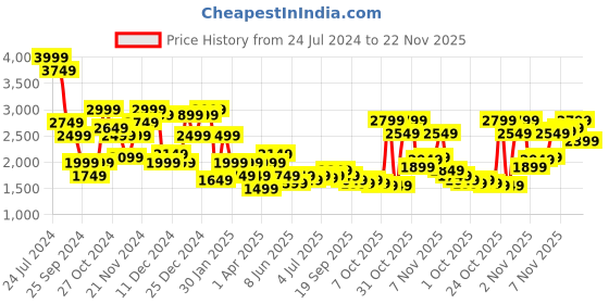 myntra.com THE BEAR HOUSE Lightweight Bomber Jacket the bear house Price History Graph from 24 Jul 2024 to 22 Nov 2025
