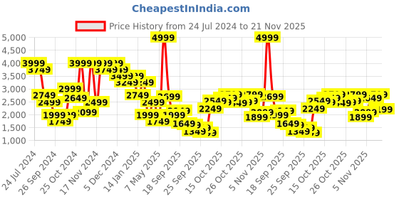 myntra.com THE BEAR HOUSE Lightweight Bomber Jacket the bear house Price History Graph from 24 Jul 2024 to 21 Nov 2025