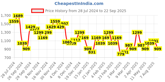 myntra.com THE BEAR HOUSE Mandarin Collar Cotton Slim Fit T-shirt the bear house Price History Graph from 28 Jul 2024 to 22 Sep 2025