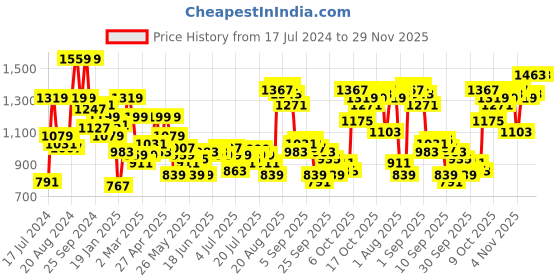 myntra.com THE BEAR HOUSE Men Abstract Graphic Print Slim Fit Casual Shirt the bear house Price History Graph from 17 Jul 2024 to 27 Nov 2025