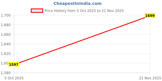 myntra.com THE BEAR HOUSE Men Abstract Printed Cuban Collar Casual Shirt the bear house Price History Graph from 5 Oct 2025 to 21 Nov 2025