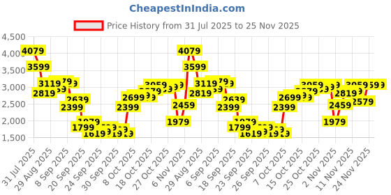 myntra.com THE BEAR HOUSE Men Abstract Printed Lightweight Bomber Jacket the bear house Price History Graph from 31 Jul 2025 to 25 Nov 2025