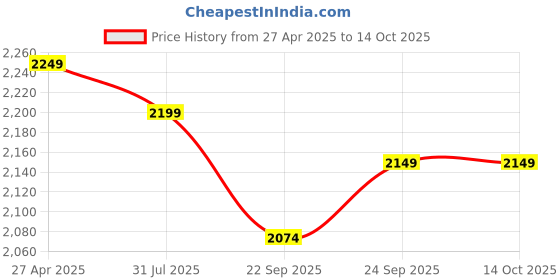 myntra.com THE BEAR HOUSE Men Baggy Fit Corduroy Pants with Drawstring Waist the bear house Price History Graph from 27 Apr 2025 to 14 Oct 2025