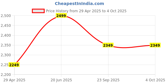 myntra.com THE BEAR HOUSE Men Baggy Fit Corduroy Pants with Drawstring Waist the bear house Price History Graph from 29 Apr 2025 to 4 Oct 2025