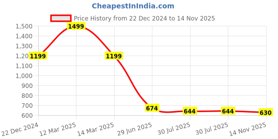 myntra.com THE BEAR HOUSE Men Baseball Cap the bear house Price History Graph from 22 Dec 2024 to 14 Nov 2025