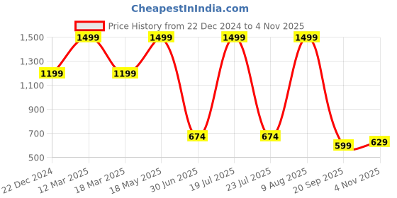myntra.com THE BEAR HOUSE Men Baseball Cap the bear house Price History Graph from 22 Dec 2024 to 4 Nov 2025