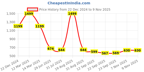 myntra.com THE BEAR HOUSE Men Baseball Cap the bear house Price History Graph from 22 Dec 2024 to 9 Nov 2025