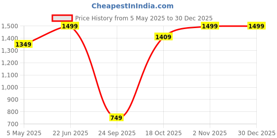 myntra.com THE BEAR HOUSE Men Baseball Cap the bear house Price History Graph from 5 May 2025 to 30 Dec 2025