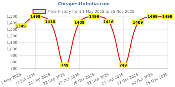 myntra.com THE BEAR HOUSE Men Baseball Cap the bear house Price History Graph from 1 May 2025 to 25 Nov 2025